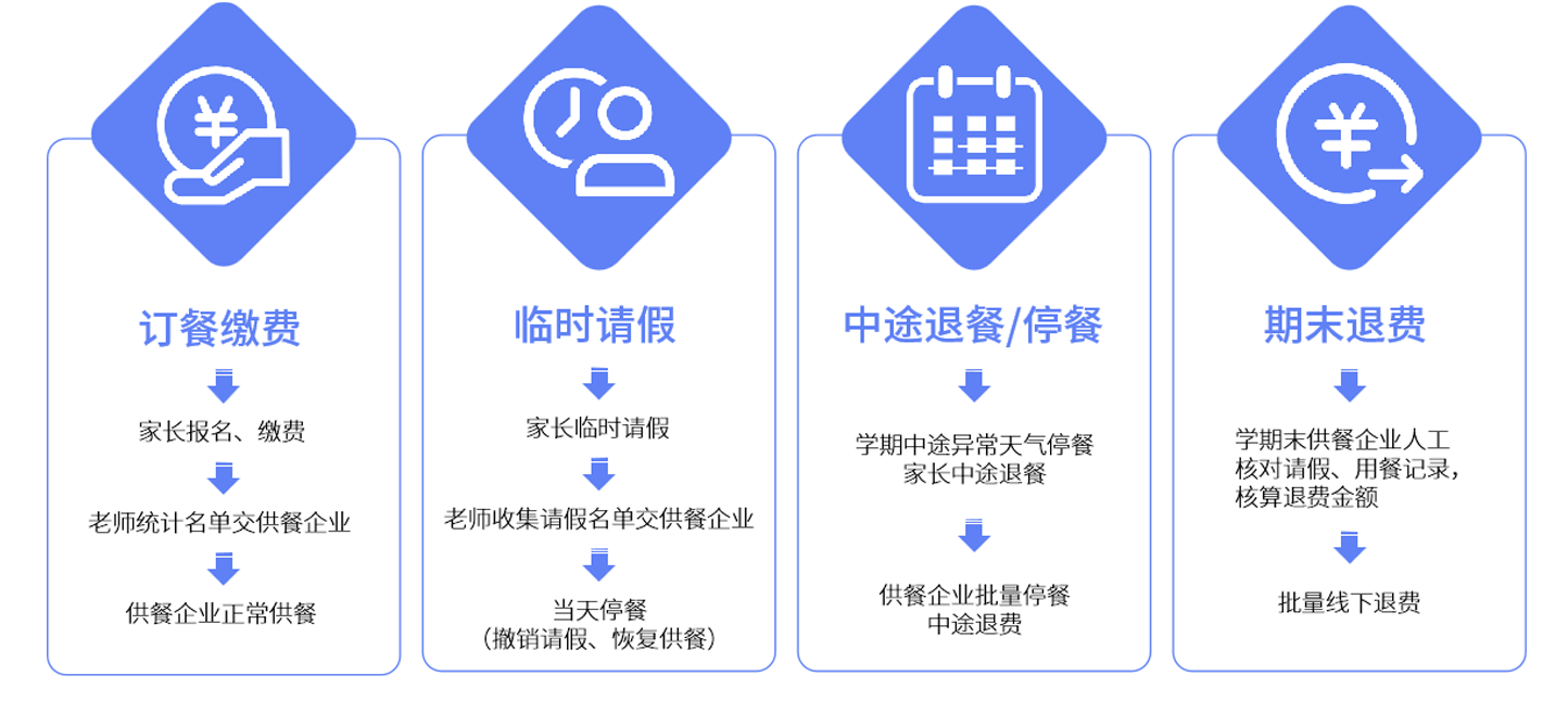 校园订餐缴费痛点解决方案！